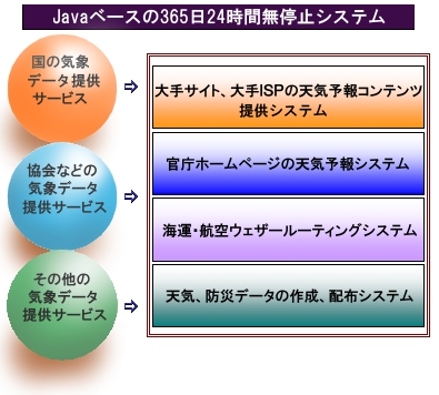 気象システムソリューション